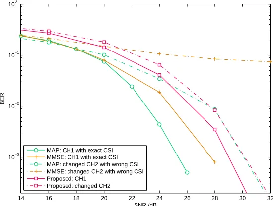 Fig. 9. BER performance with channel estimation errors or channel variations.