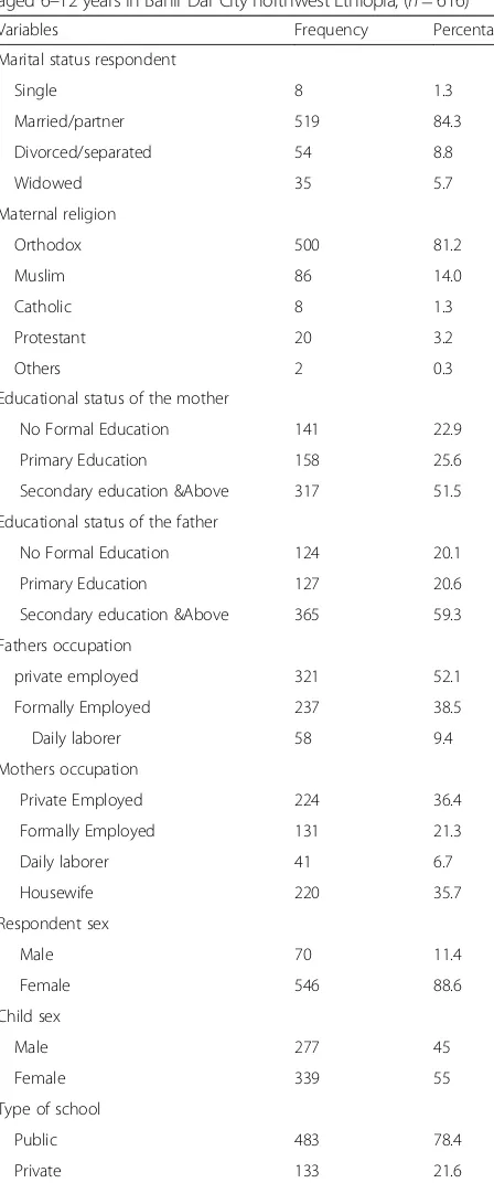 Table 1 Socio-demographic characterstics of parents and childrenaged 6–12 years in Bahir Dar City northwest Ethiopia, (n = 616)
