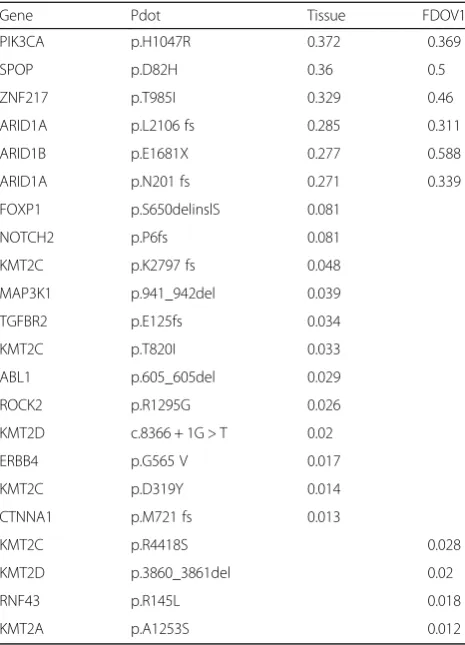 Table 1 Single nucleotide variant (SNV) of FDOV1 by whole-exome sequencing(WES)