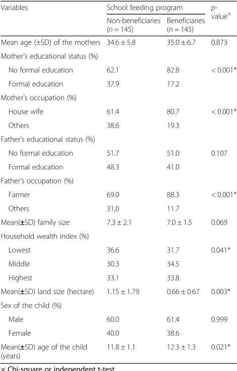 Table 1 Socio-demographic and economic characteristics ofthe school feeding program beneficiary and non-beneficiarychildren, Boricha district, Southern Ethiopia, Feb 3016