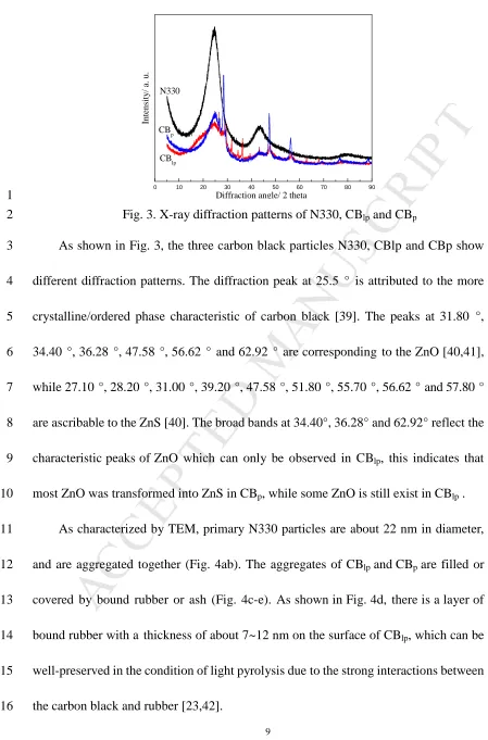 Fig. 3. X-ray diffraction patterns of N330, CBMANUSCRIPTlp and CBp  