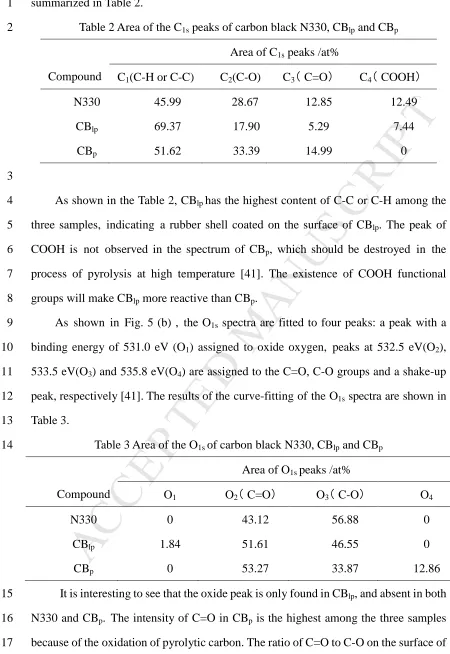 Table 2 Area of the C1s peaks of carbon black N330, CBlp and CBp 