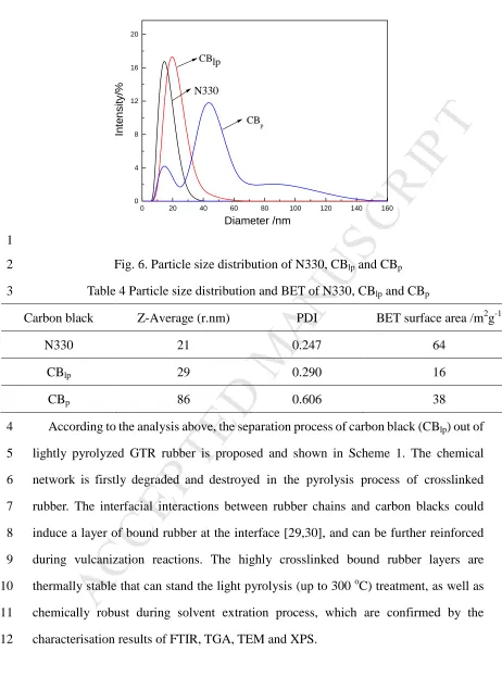 Table 4 Particle size distribution and BET of N330, CB64  MANUSCRIPTCBDiameter /nmpFig
