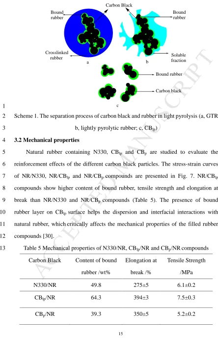 Table 5 Mechanical properties of N330/NR, CBACCEPTEDlp/NR and CBp/NR compounds 