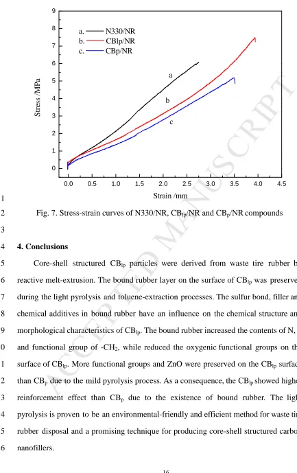 Fig. 7. Stress-strain curves of N330/NR, CBcompounds  MANUSCRIPTStrain /mmba/NR and CB/NRlpp  c2.02.53.03.54.04.5 ACCEPTED particles were derived from waste tire rubber by 