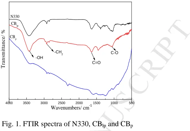 Fig. 1. FTIR spectra of N330, CBMANUSCRIPTlp and CBp  