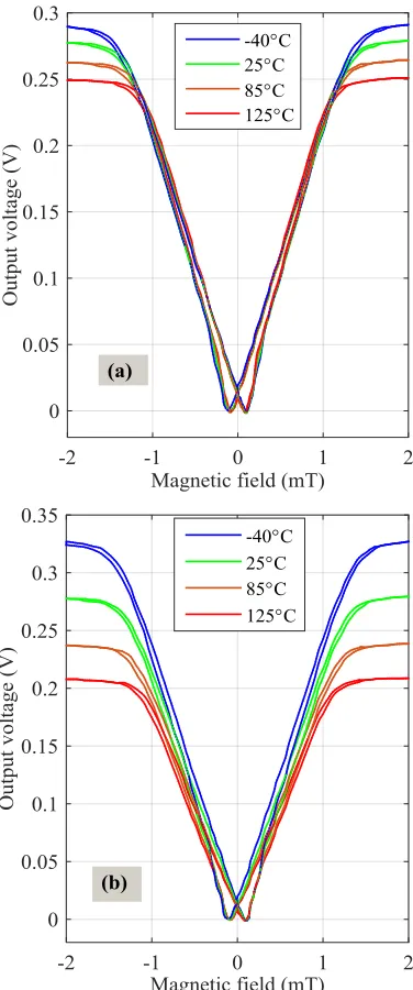 Fig. 1.  The output characteristics of AA002 at (a) 1 mA current supply and (b)  5 V voltage supply from [6]