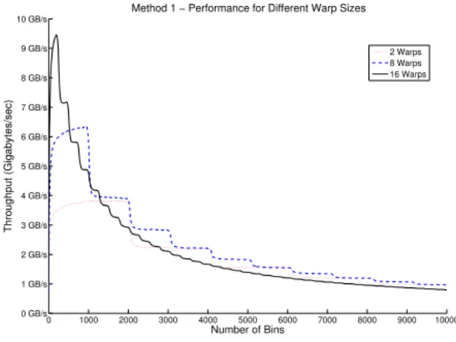 Fig. 2. The performance of the method is higher with more warps but drops more quickly with the number of bins