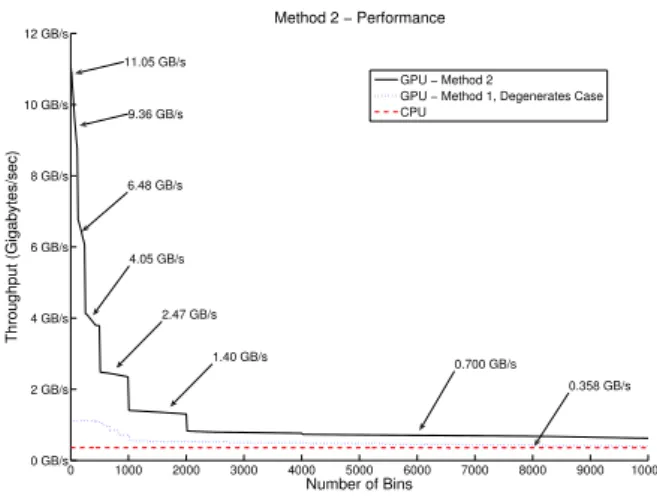 Fig. 3. The performance of method 1 is dependent on the distribution of the input data