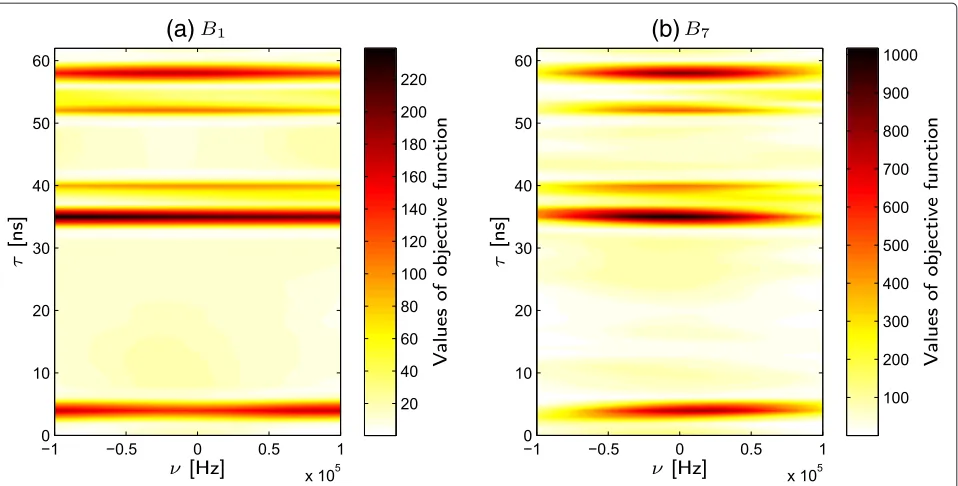 Fig. 8 RMSEE(τ) versus SNR with Bn as a parameter