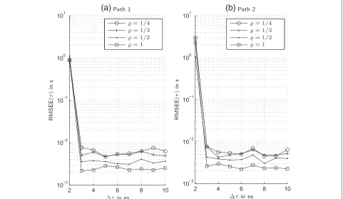 Fig. 9 RMSEE(τ) of a path 1 and b path 2 versus the separation of two paths in delay with ϱ being a parameter