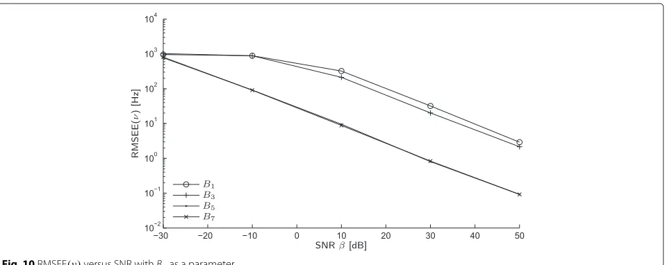 Fig. 10 RMSEE(ν) versus SNR with Bn as a parameter