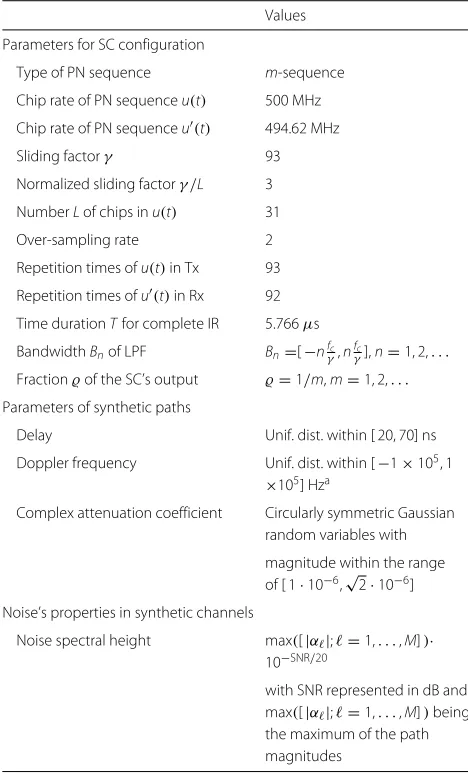 Table 2 Parameter setting of the simulations