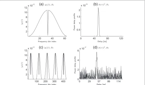 Fig. 2 a–d Magnitude frequency spectrum, power delay profile of the CIR calculated by using the low-pass-filtered signals with the bandwidth ofBn, n = 1 and 7, respectively
