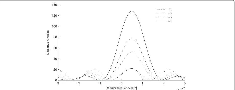 Fig. 4 Objective functions of Doppler frequency calculated with different Bn in a single-path scenario where the path’s complex amplitude equals1 · 10−6, delay 35 ns, and Doppler frequency 5 · 104 Hz