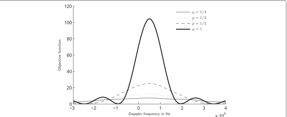 Fig. 6 Objective function of Doppler frequency calculated with the LPF bandwidth set toscenario where the path has complex amplitude equal to 1 B6, and ϱ considered as a parameter in a single-path · 10−6, delay and Doppler frequency equal to 35 ns and 5 · 