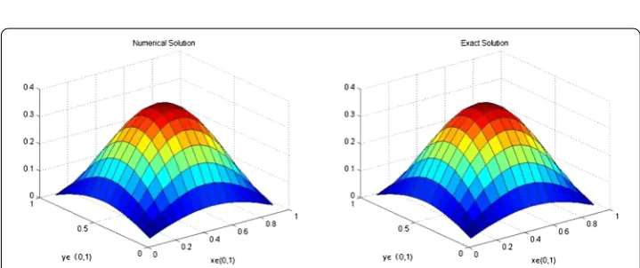 Figure 4 The eﬀect of numerical solution and exact solution at ﬁxed T = 1,h = 18 and τ = 164 in Example 1.(a) N = 24