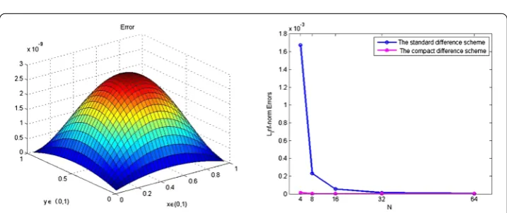 Figure 7 The eﬀect of numerical solution and exact solution at ﬁxed T = 1,h = 164 and τ =14096 in Example 2.(a) N = 26