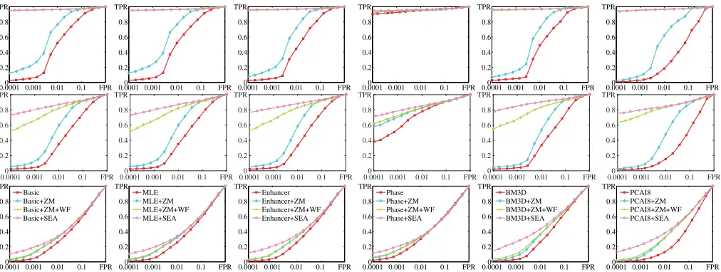 Fig. 4: Overall ROC curves of the combinations of different SPN extractors and preprocessing schemes (different columns)on different image block sizes (different rows)