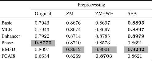 TABLE III: Kappa statistics for 1024 × 1024 image blocks