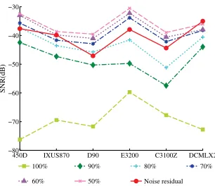 Fig. 6: Ratios of the kappa statistic of SEA to that of ZM+WFfor the cases of estimating the reference SPN from JPEGimages with a quality factor 100 (ﬁrst column) and JPEGimages with the same quality factor as the query images(second column)