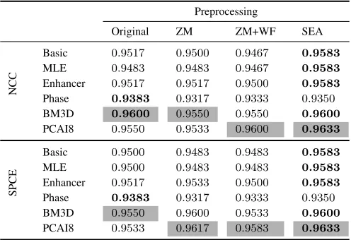 TABLE VIII: Kappa statistics for Casio EX-150 on 256×256image blocks