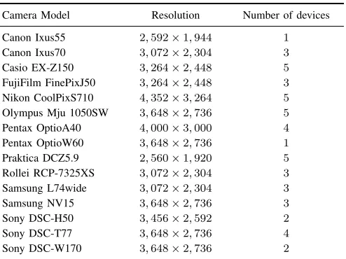 TABLE I: 49 cameras involved in the creation of the imagesin the Dresden database