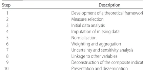 TABLE 2Developing a Composite Indicator