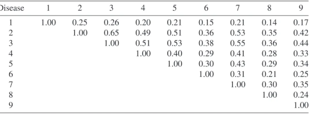 TABLE 1.3 Estimated correlation matrix of cancer types in Cincinnati using the fitted negative multinomial model with an estimated value of c equal to 466.9.