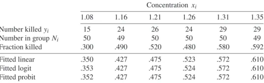TABLE 1.1 Mortality of Tribolium castaneum beetles at six different concentrations of the insecticide γ -benzene hexachloride