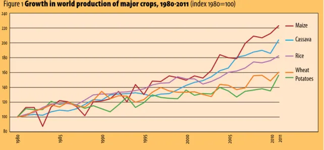Figure 1 Growth in world production of major crops, 1980-2011 (index 1980=100)