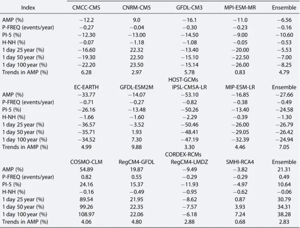 Table 4. All-India Median Bias in AMP, P-FREQ, PI-5, H-NH, 1 Day 25 –100 Year Return Period, and Change in AMP (%) During 1951 –2005 in the BEST-GCMs, HOST-GCMs, and CORDEX-RCMs