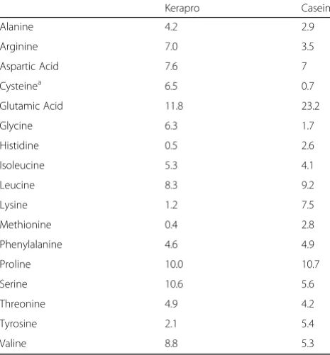 Table 2 Amino acid profile (grams of anhydrous amino acidper 100 g of protein) for keratin (Kerapro) and casein proteins