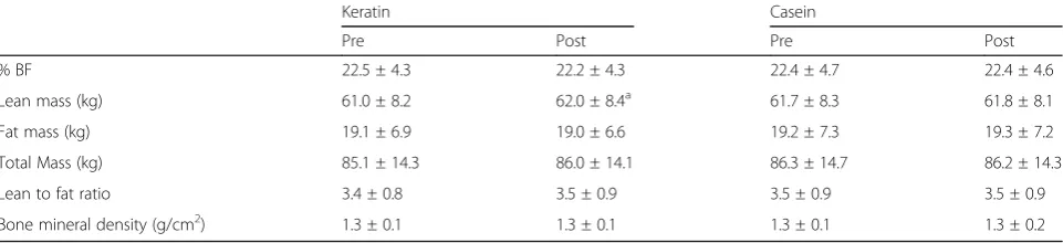 Table 3 Key anthropometric variables, as measured via DEXA, after 4 weeks of cycling exercise and a diet supplemented with eitherKER or CAS protein