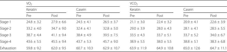 Table 5 Blood variables measured at pre-, mid- and post-intervention time points during supplementation with either KER or CASprotein