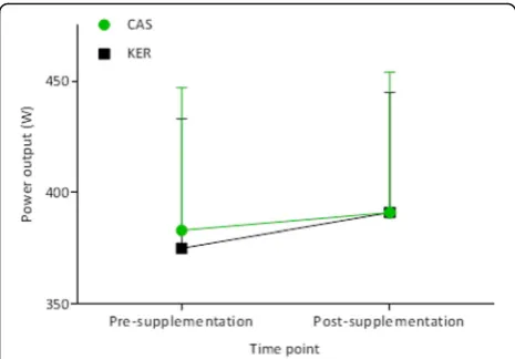 Fig. 2 Power output at VO2max, pre- and post-supplementation withCAS and KER. Values are means ± SD