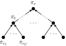 Figure 2: Computational ﬂow of D&C-SMC. Each node corresponds to a target distribution {πt : t ∈ T} and,thus, to a call to D&C-SMC (Algorithm 2)