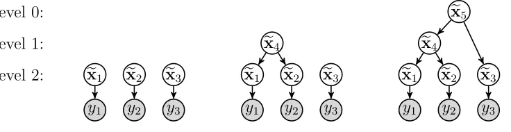 Figure 3: Decomposition of a hierarchical Bayesian model.