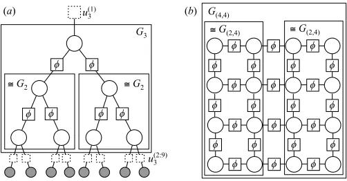 Figure 4: Examples of factor graph families, and self-similarities among them. (a) A hierarchical model forα = 3