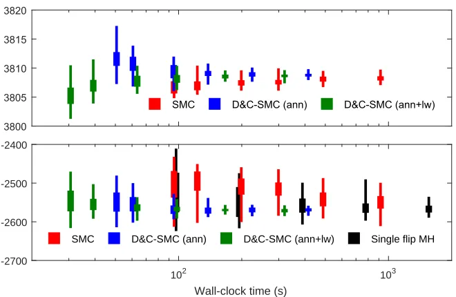 Figure 6: Box-plots (min, max, and inter-quartile) of estimates of log Zruns of each sampler (excluding single ﬂip MH in the top panel since it does not readily provide an estimateof log (top) and E[E(x)] (bottom) over 50 Z)
