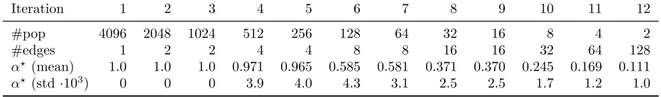 Table 1: Statistics for the merge steps of D&C-SMC (ann+lw) with 2 048 particles.The method runsfor 12 iterations (not counting initialisation)