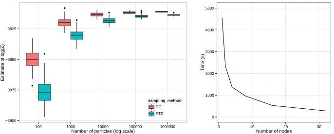 Figure 7: Left: Estimates of log(Z) obtained using D&C-SMC and STD with diﬀerent numbers of particles.Each experiment was replicated 110 times (varying the Monte Carlo seed), except for the experiments with1M particles, which were replicated only 10 times