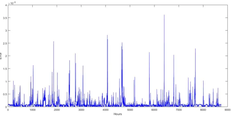 Fig. 1. First order MC: Absolute difference between actual and synthetic wind speed