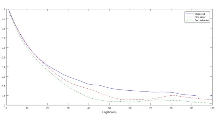 Fig. 3. Probability distribution of observed and synthetic wind speed