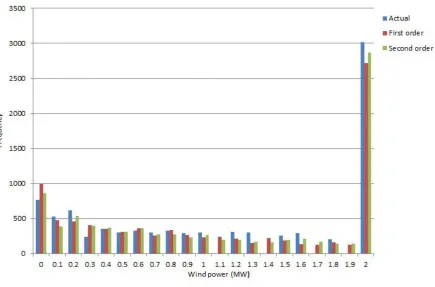 Fig. 6. First order MC: Absolute difference of wind power generated from actual and syntheticwind speed
