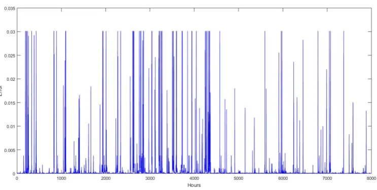 Fig. 7. Second order MC: Absolute difference of wind power generated from actual and syn-thetic wind speed