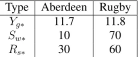 Table 5 Optimal capacities for energy storage and generators