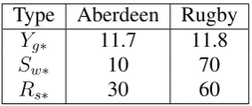 Table 6 Optimal capacities for energy storage and generators