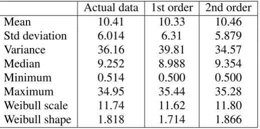 Table 4 Descriptive statistics of synthetic and actual data