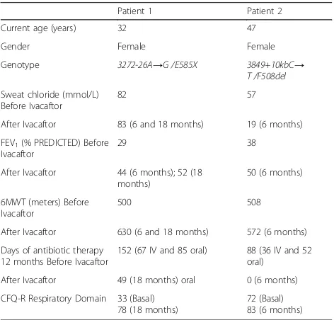 Table 12 (abstract P31). Evaluation of FEV1, FVC, CFQR, BMI